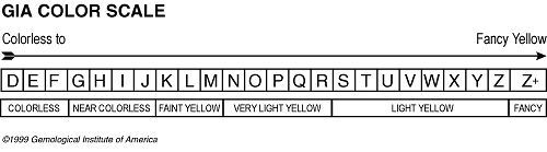 GIA Diamond Color Scale